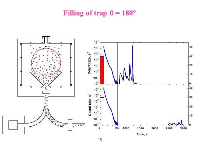 Filling of trap  = 180 18